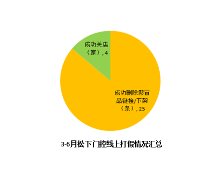 松下自動(dòng)門(mén)打假
